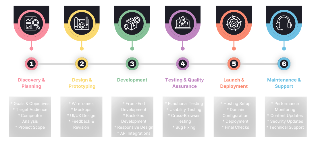 Web Development Project Flow (1100 x 500 px)